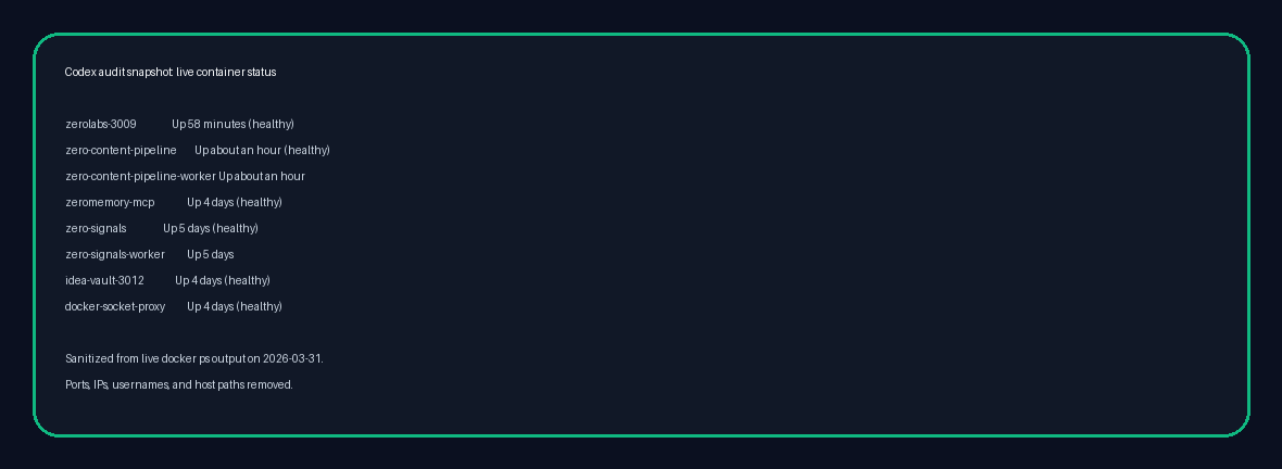 Sanitized proof screenshot showing live container status for ZeroLabs, ZeroContentPipeline, ZeroMemory MCP, Zero-Signals, and related services